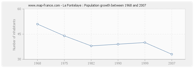 Population La Fontelaye